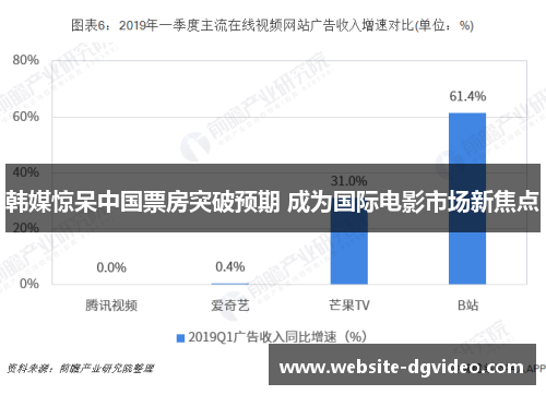 韩媒惊呆中国票房突破预期 成为国际电影市场新焦点